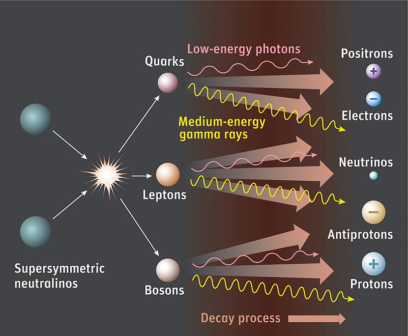 nbspUn gravitīno... Autors: yūgen Revolucionārā tumšās matērijas teorija