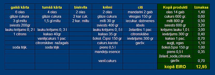 Taisīju Excel tabulā lai nav... Autors: rasiks Cik izmaksā torte