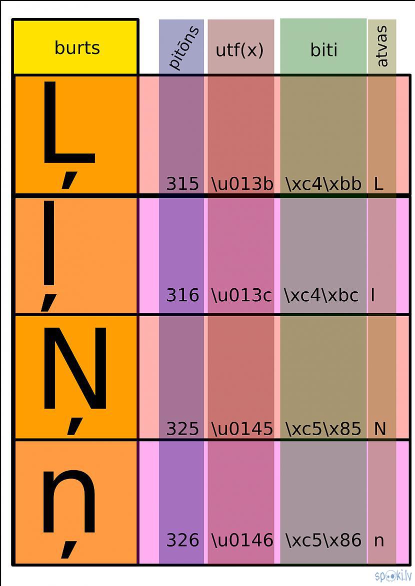 Autors: Strāvonis Apvienotais kods B1
