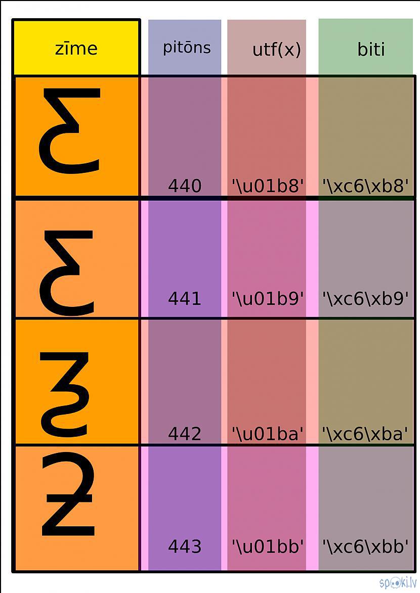 Autors: Strāvonis Apvienotais kods B4