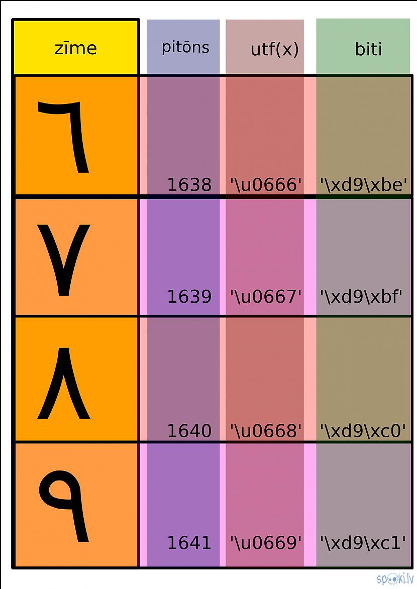 Autors: Strāvonis Apvienotais kods Bh