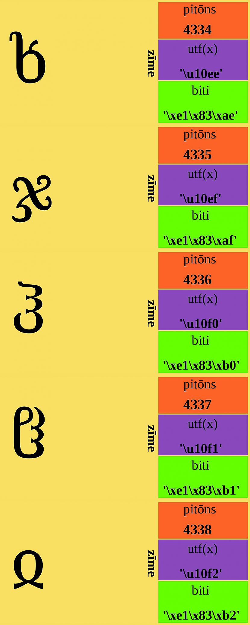 Autors: Strāvonis Apvienotais kods Cddd