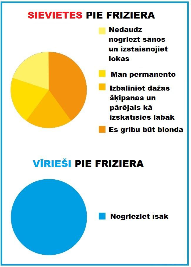 Autors: Lestets Kā atšķiras sievietes un vīrieši?