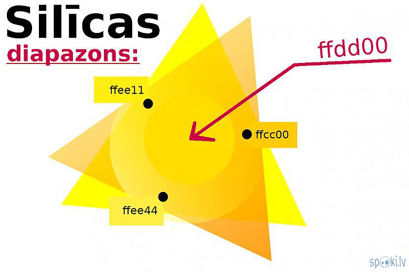 SilīcaRGB ffdd00CMYK 0131000 Autors: Strāvonis Krāsu nosaukumi
