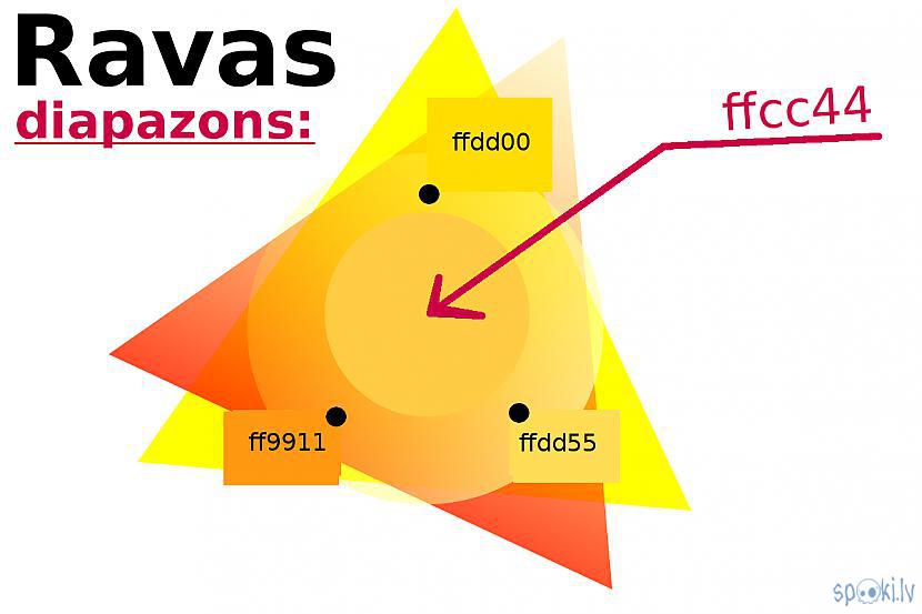 RavaRGB ffcc44CMYK 020730 Autors: Strāvonis Krāsu nosaukumi