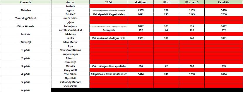 26 aprīlī publicētie raksti... Autors: Latvian Revenger Autoru karu rezultāti!