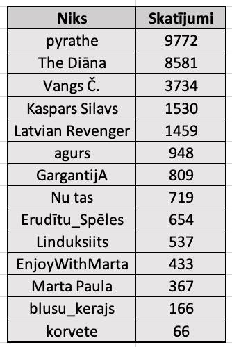 Autors: KALENS Noslēdzies: TESTU KONKURSS 2019!