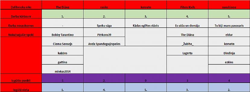 Nobalsojuscaronie Autors: Latvian Revenger Literatūras konkurss #9 Rezultāti