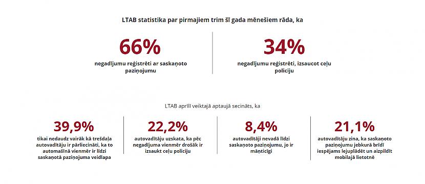 nbspStatistika nav tā labākā Autors: matilde Svarīgi! Saskaņoto paziņojumu tagad var aizpildīt arī telefonā