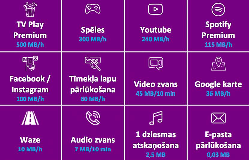 Autors: Datuvelv Aktivitātes, kas visvairāk patērē mobilo internetu