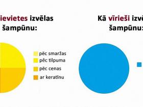 Kā atšķiras sievietes un vīrieši?